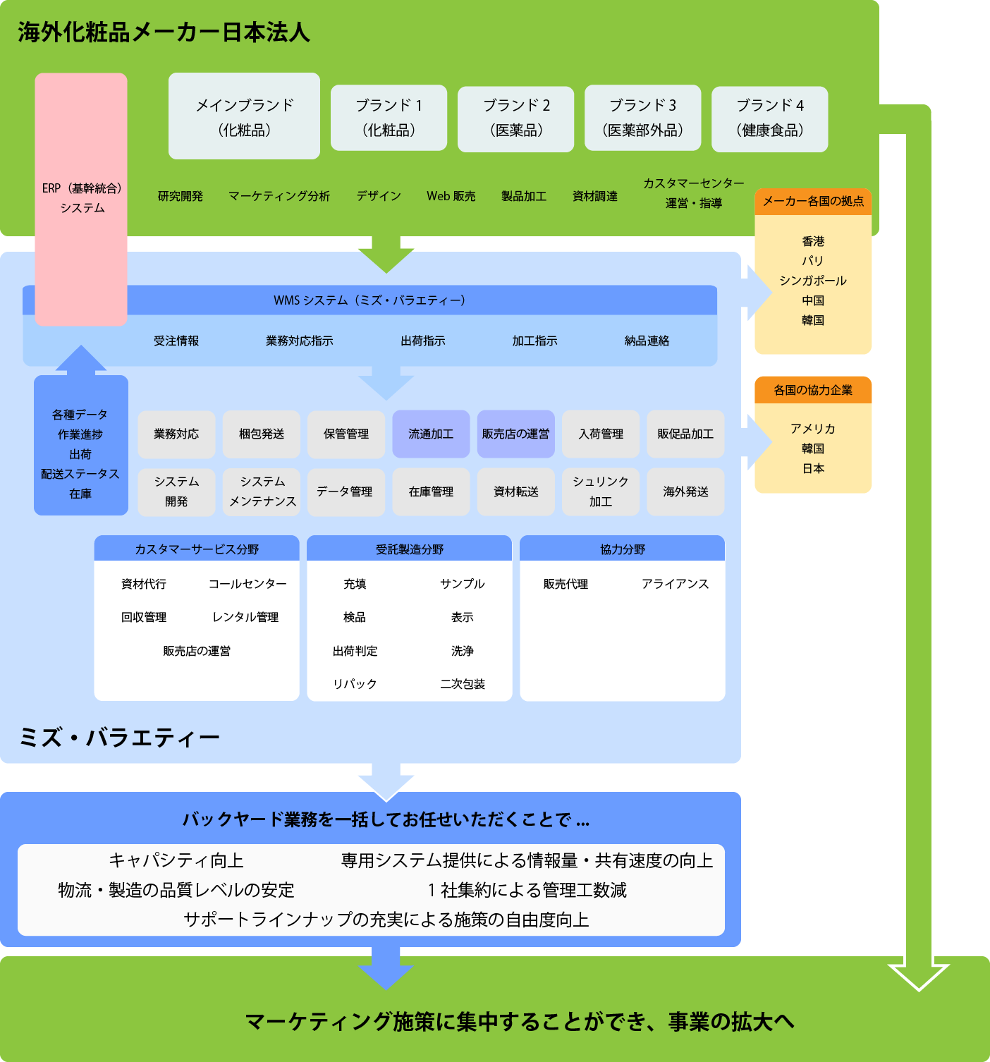海外化粧品メーカー様の実例 作業とフロー
