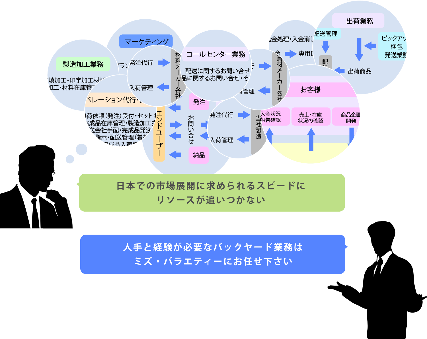 物流 製造のプロにアウトソースすることで事業の立ち上げと展開のスピードを倍増
